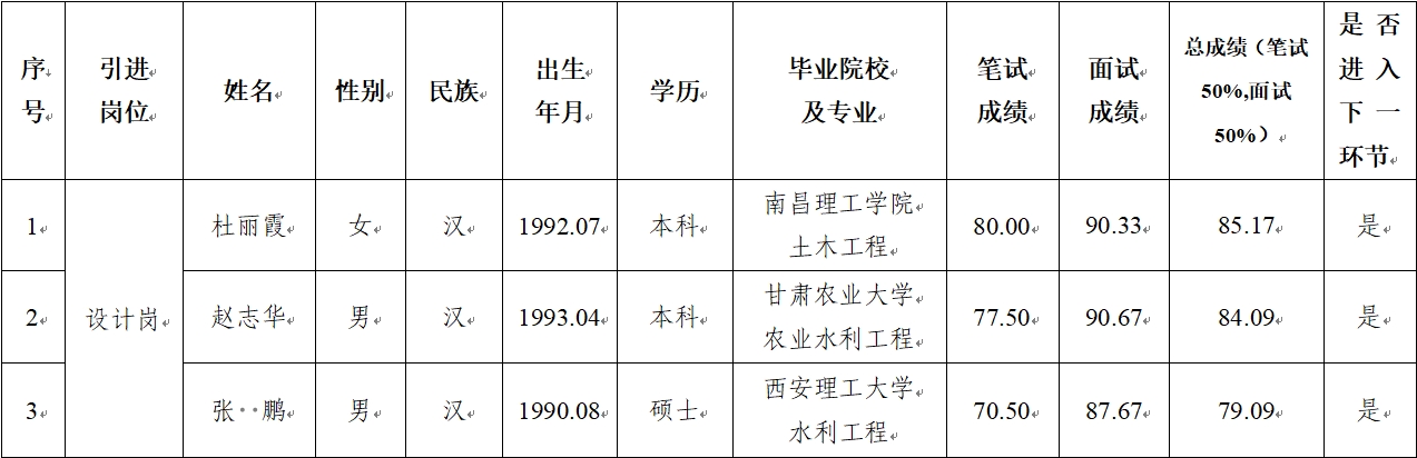 平?jīng)鍪谢A產(chǎn)業(yè)投資集團有限公司 2024年公開(kāi)招聘特殊人才筆試、面試成績(jì)公示(圖1)