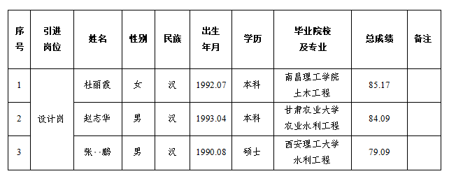平?jīng)鍪谢A產(chǎn)業(yè)投資集團有限公司2024年特殊人才招聘擬錄用人員公示(圖1)